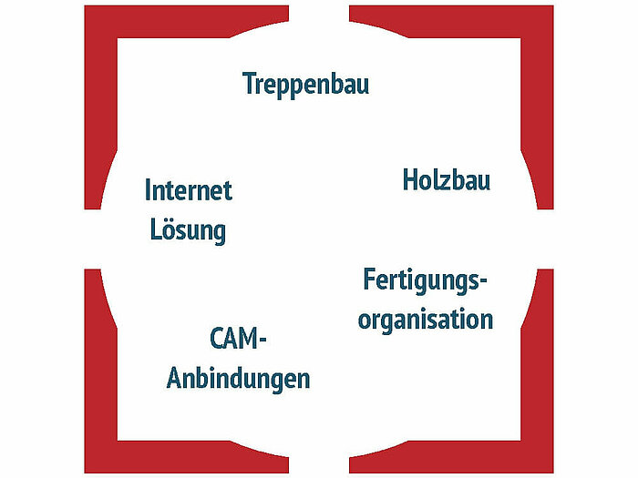 Compass Software Unsere Tätigkeitsfelder